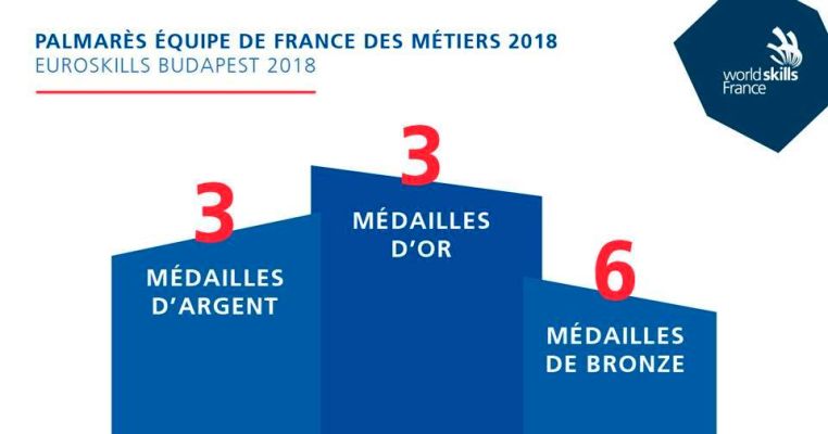 Résultats équipe de France des métiers 2018